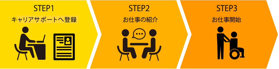 ケアゲート 求人登録の流れ